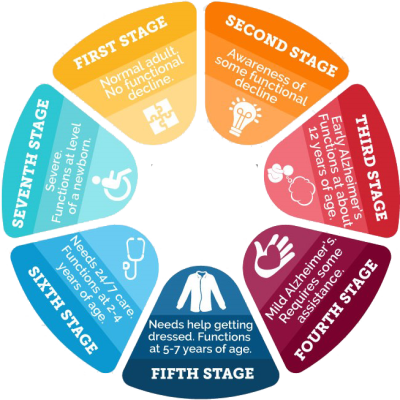 alz-stages